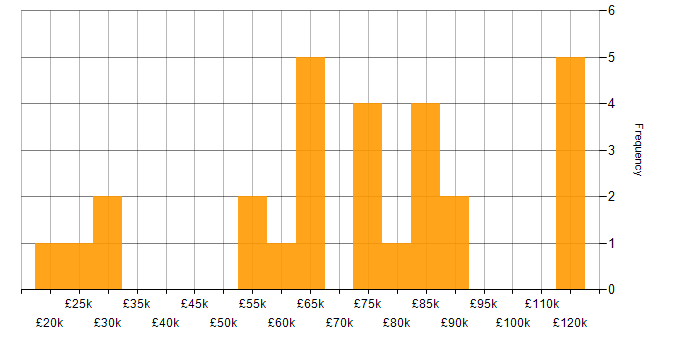 Salary histogram for ServiceNow in Scotland