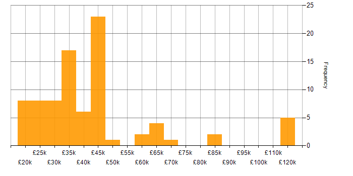 Salary histogram for SharePoint in Scotland