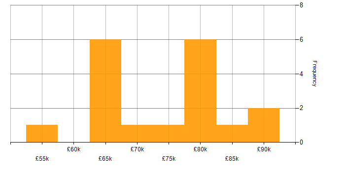 Salary histogram for Site Reliability Engineering in Scotland