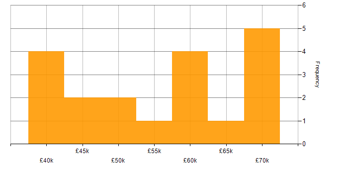 Salary histogram for Software Delivery in Scotland