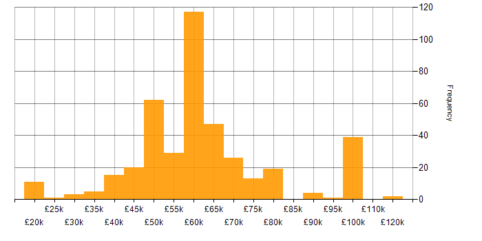 Salary histogram for Software Engineer in Scotland