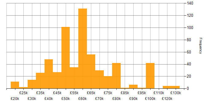 Salary histogram for Software Engineering in Scotland