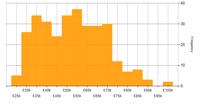 Salary histogram for SQL in Scotland