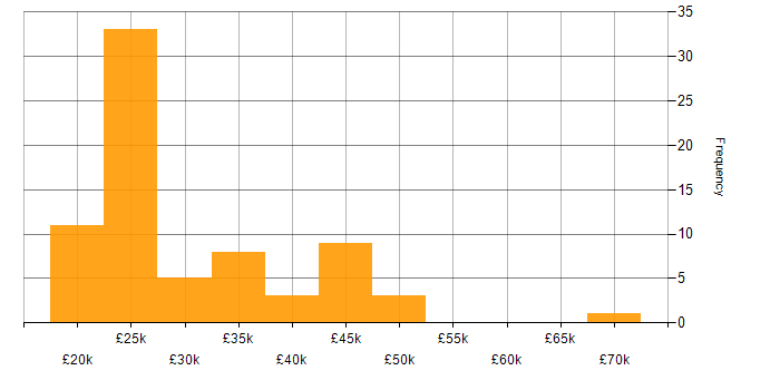 Salary histogram for Support Engineer in Scotland