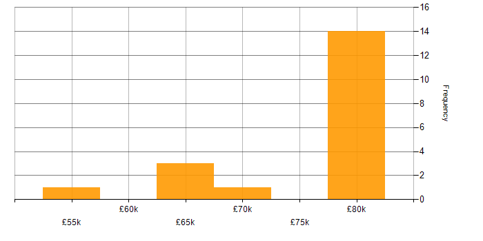 Salary histogram for Systems Architect in Scotland