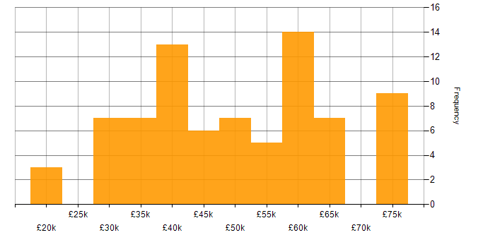 Salary histogram for Systems Engineer in Scotland