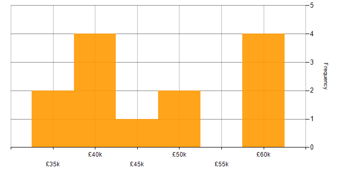 Salary histogram for Systems Engineering in Scotland