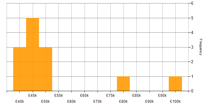 Salary histogram for Task Automation in Scotland