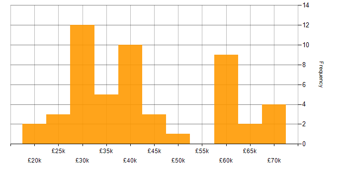 Salary histogram for TCP/IP in Scotland