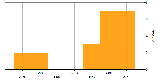 Salary histogram for VoIP in Scotland