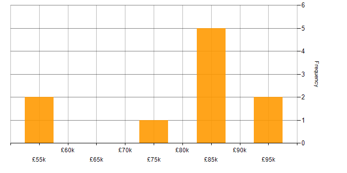 Salary histogram for Wealth Management in Scotland