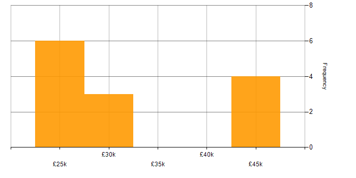 Salary histogram for Windows Server 2012 in Scotland