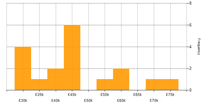 Salary histogram for Agile in Shropshire