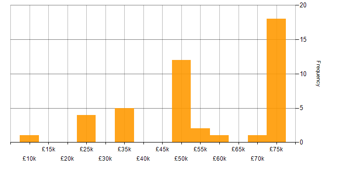 Salary histogram for Degree in Shropshire