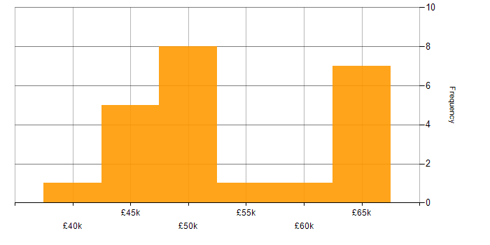 Salary histogram for Agile in Solihull