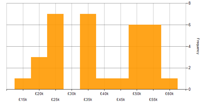 Salary histogram for Analyst in Solihull