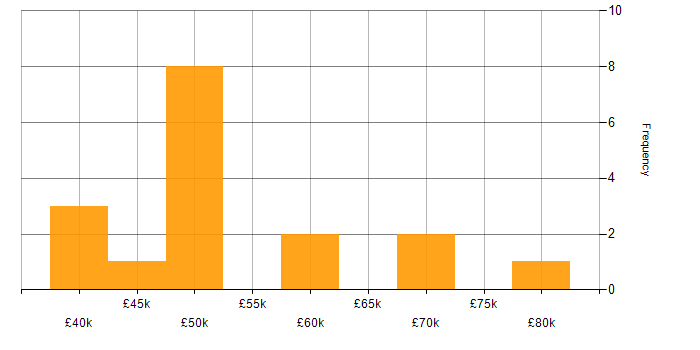 Salary histogram for Degree in Solihull