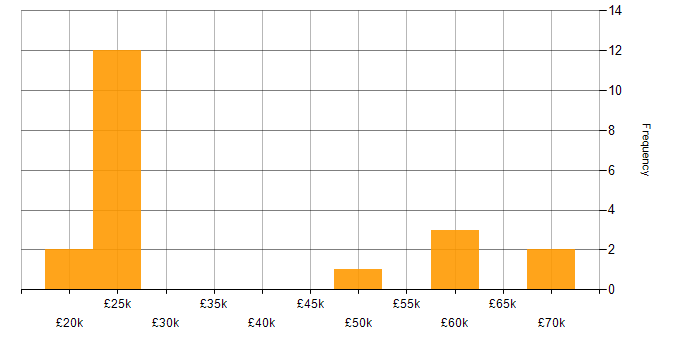 Salary histogram for Windows in Solihull