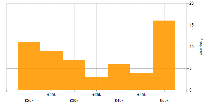 Salary histogram for Analyst in Somerset
