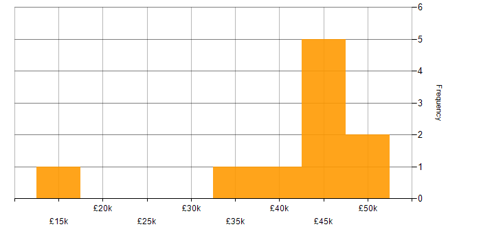 Salary histogram for Artificial Intelligence in Somerset