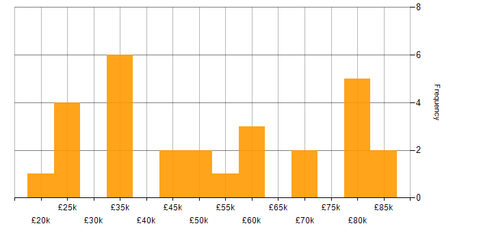 Salary histogram for Consultant in Somerset