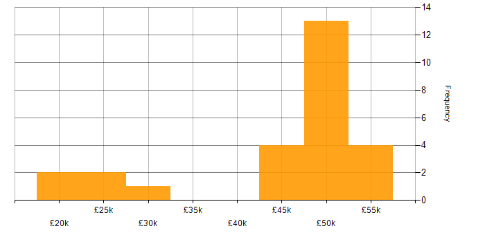 Salary histogram for CRM in Somerset