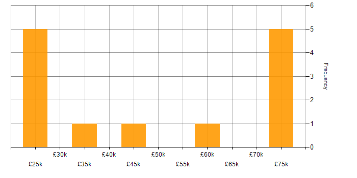 Salary histogram for Legal in Somerset