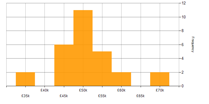 Salary histogram for Power BI in Somerset