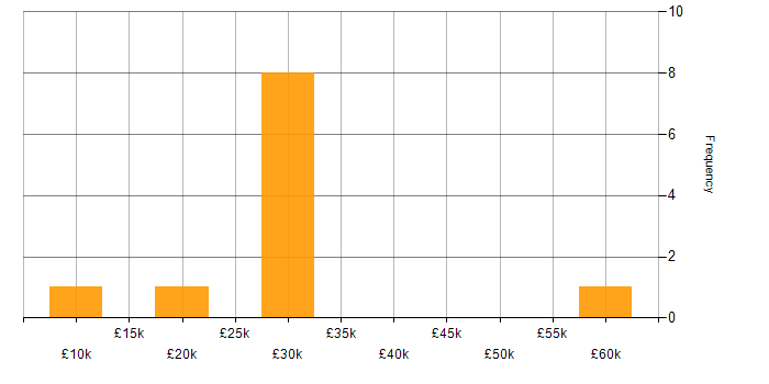 Salary histogram for Self-Motivation in Somerset