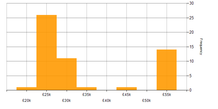 Salary histogram for Support Engineer in Somerset