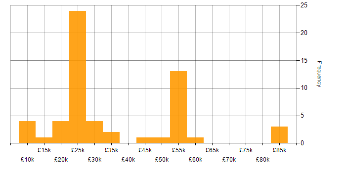 Salary histogram for Windows in Somerset