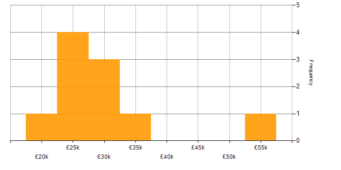 Salary histogram for Windows Server in Somerset