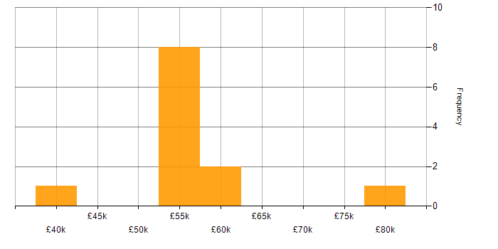 Salary histogram for (ISC)2 CCSP in the South East