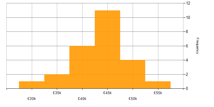 Salary histogram for 3rd Line Network Engineer in the South East
