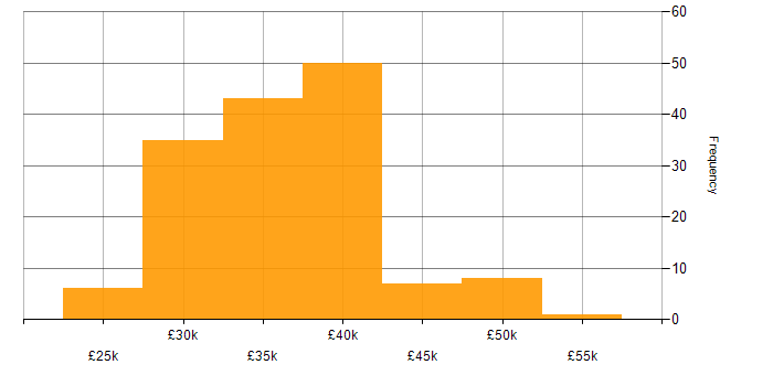 Salary histogram for 3rd Line Support in the South East