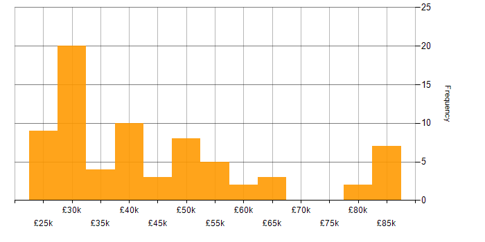 Salary histogram for Accessibility in the South East