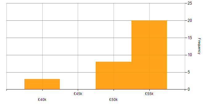 Salary histogram for Active Directory Federation Services in the South East