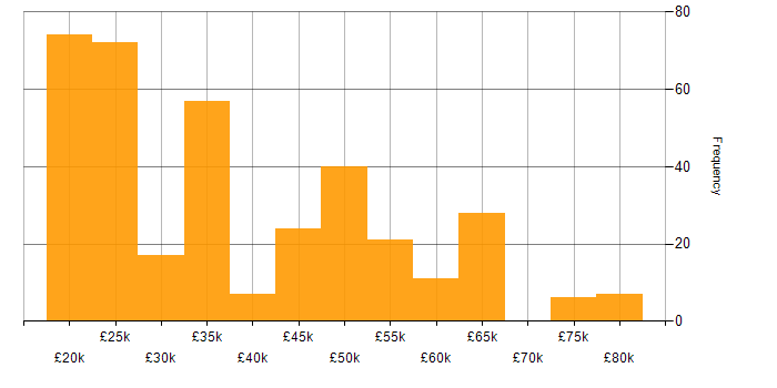 Salary histogram for Administrator in the South East
