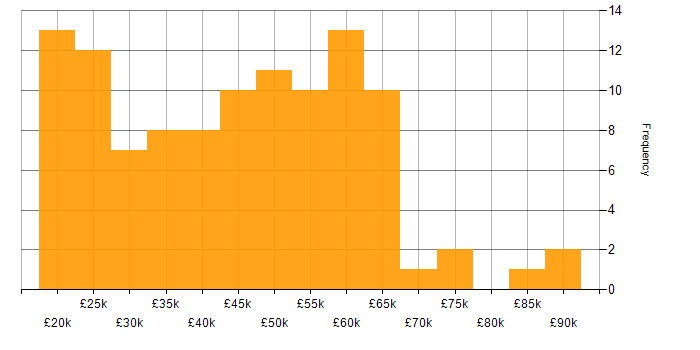 Salary histogram for Advertising in the South East
