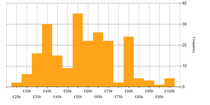 Salary histogram for Algorithms in the South East