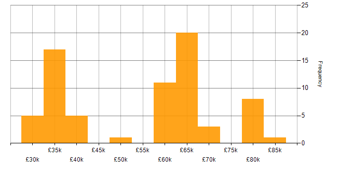 Salary histogram for Amazon RDS in the South East