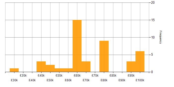 Salary histogram for Amazon S3 in the South East