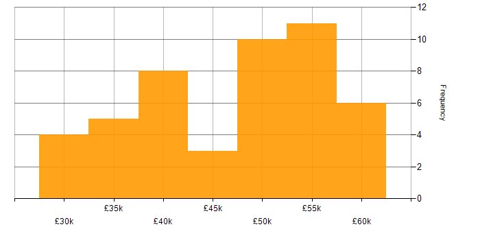 Salary histogram for Analogue Electronics in the South East