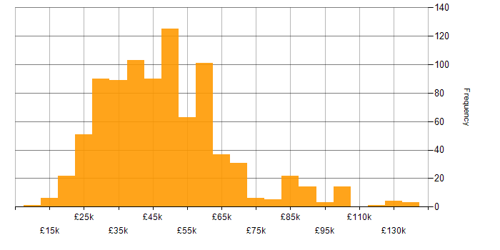 Salary histogram for Analytical Skills in the South East