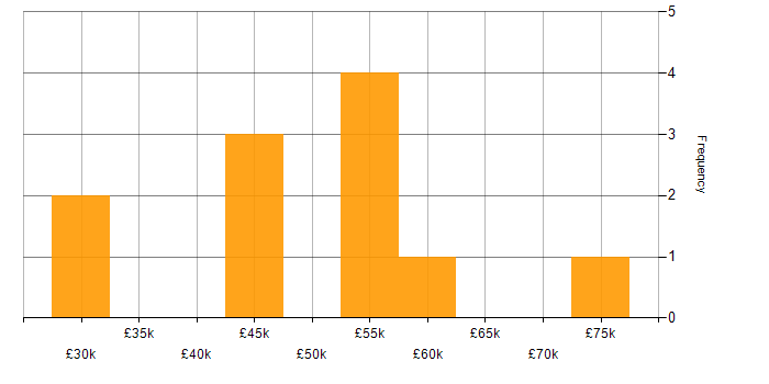 Salary histogram for Apache Spark in the South East