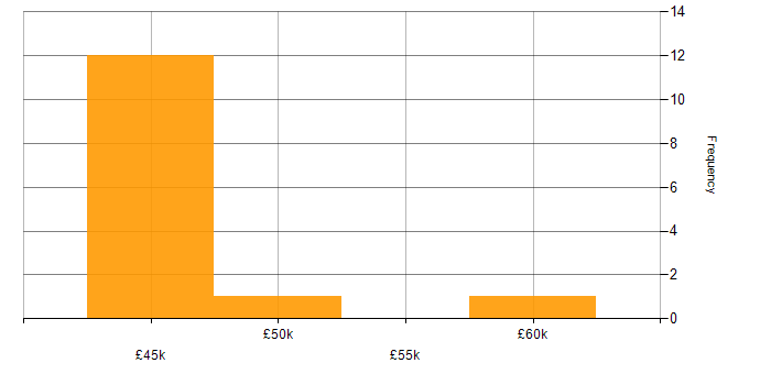 Salary histogram for APMP in the South East