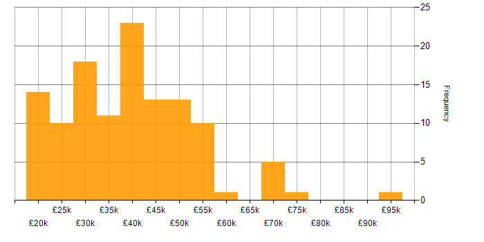 Salary histogram for Applications Support in the South East