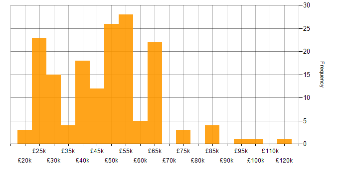 Salary histogram for Asset Management in the South East
