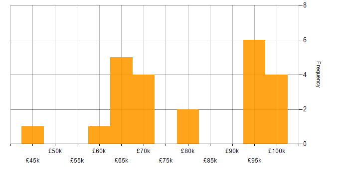 Salary histogram for Augmented Reality in the South East
