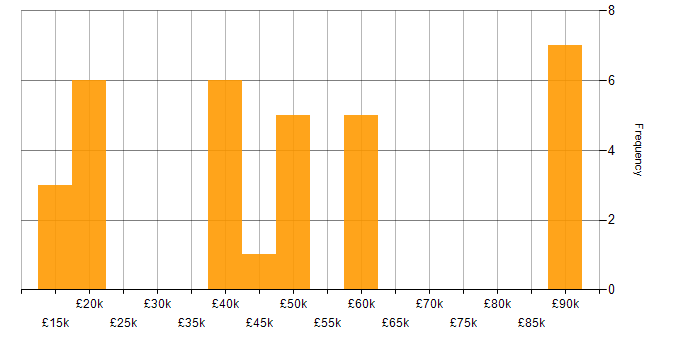 Salary histogram for Aviation in the South East